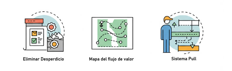 Diagrama o imagen que representa el flujo de valor en un proceso Lean